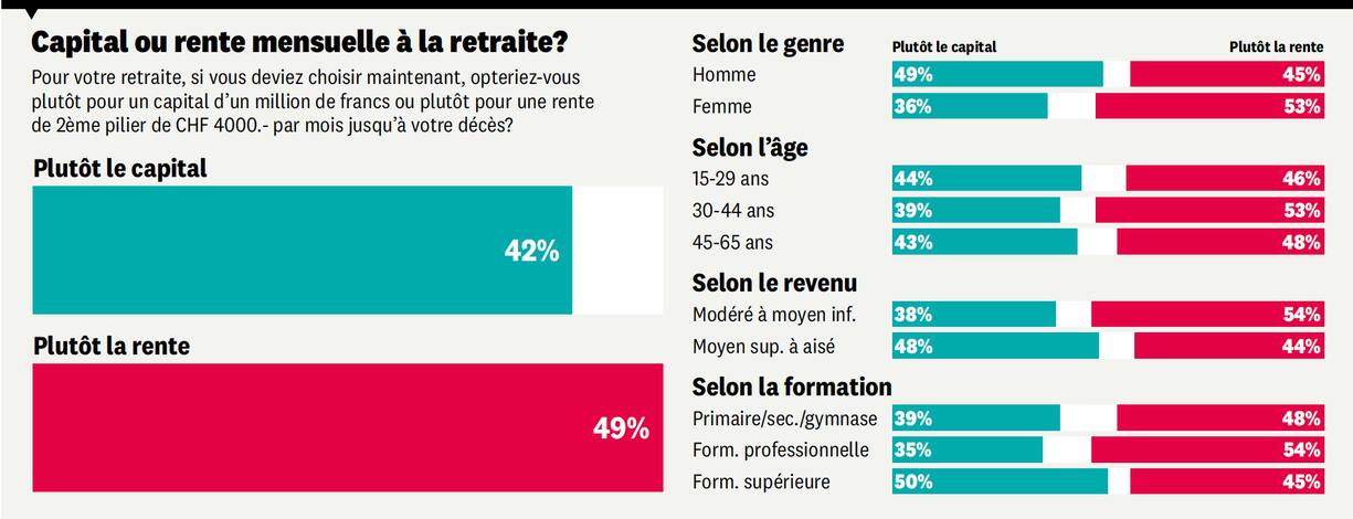 Graphique capital ou rente mensuelle à la retraite?