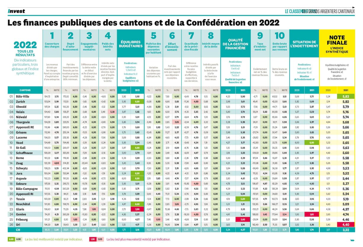 Les finances publiques des cantons et de la Confédération en 2022