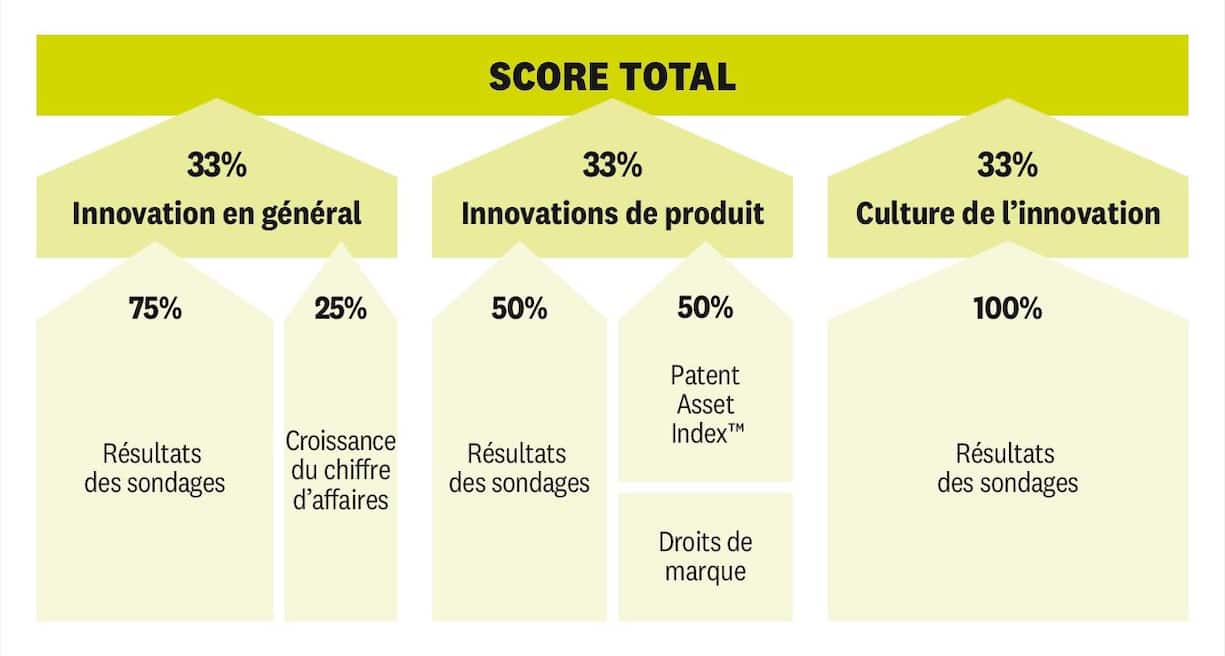 Statista méthodologie