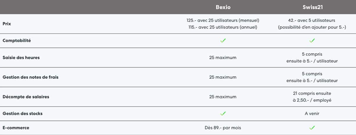 Bexio Swiss21 Abo 3