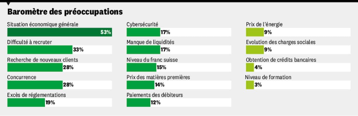 Baromètre des préoccupations