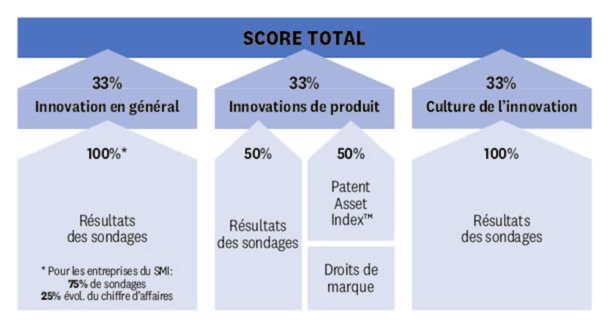 Méthodologie du classement des entreprises les plus innovantes de Suisse en 2025