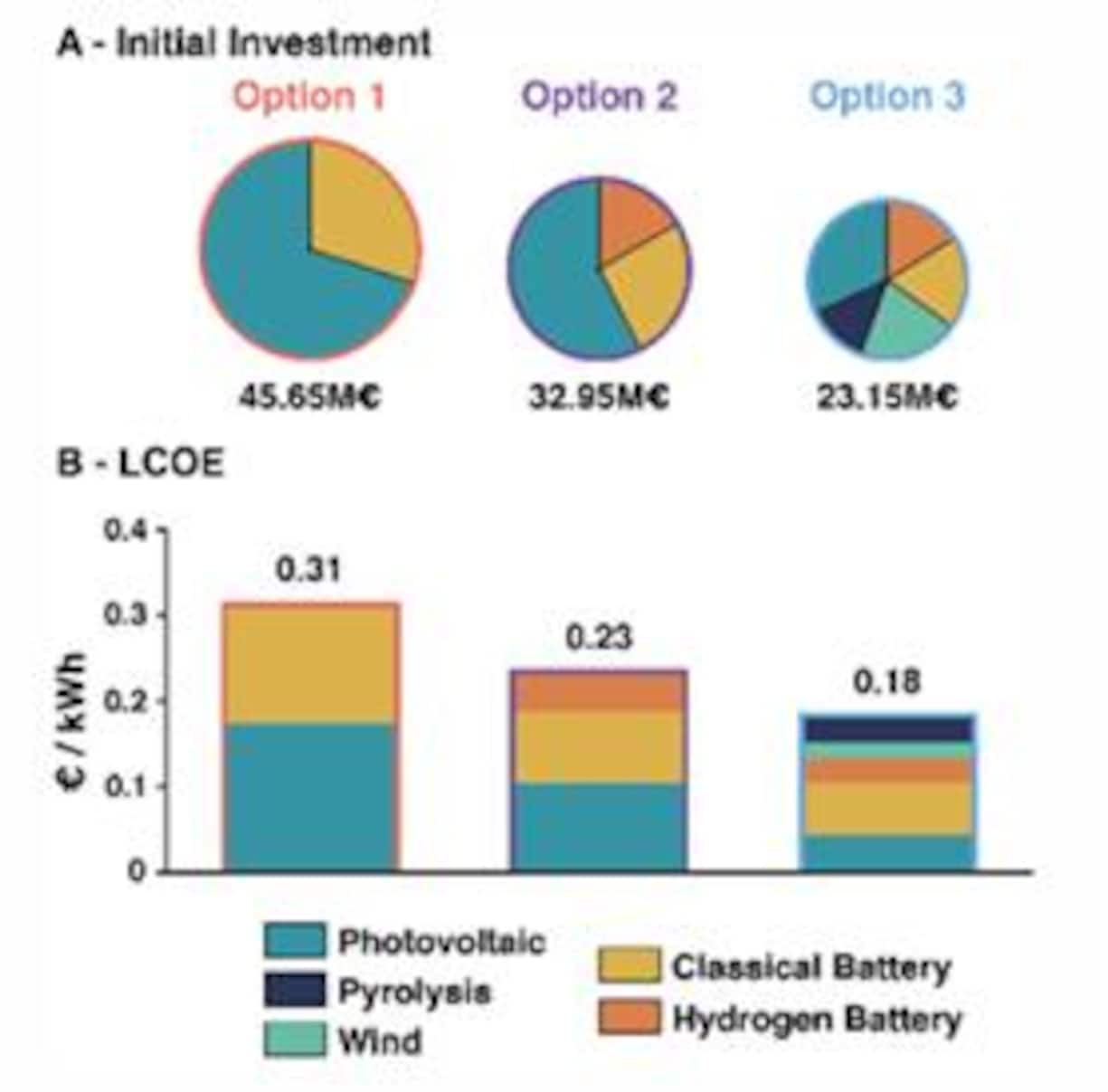 Graphique coute production electricité