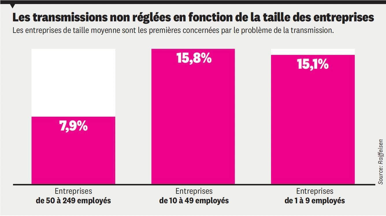 Les transmissions non réglées en fonction de la taille des entreprises: les entreprises de taille moyenne sont les premières concernées par le problème de la transmission.