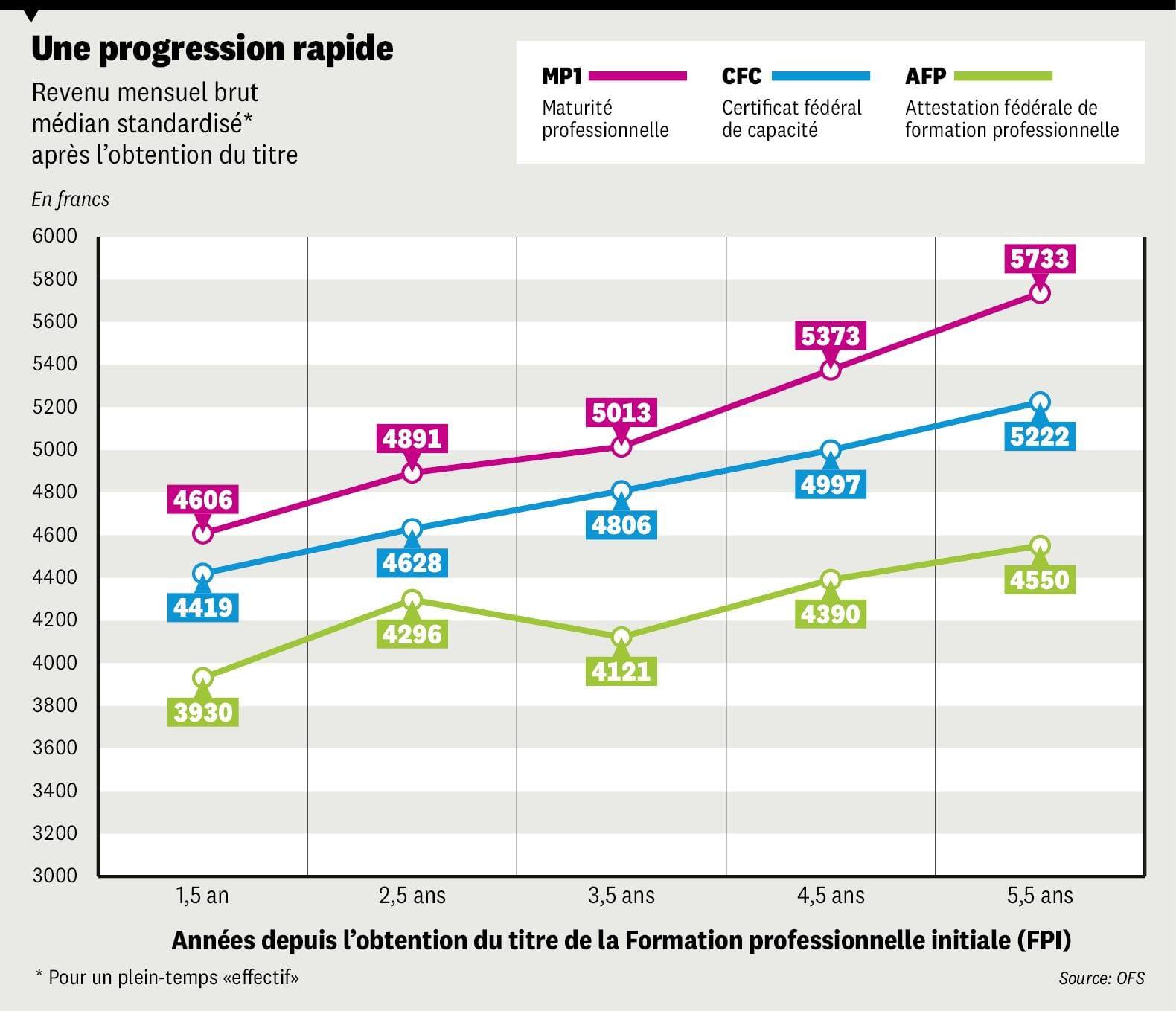 Salaires selon le titre