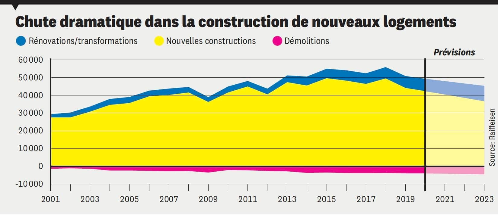 Chute dramatique dans la construction de nouveaux logements