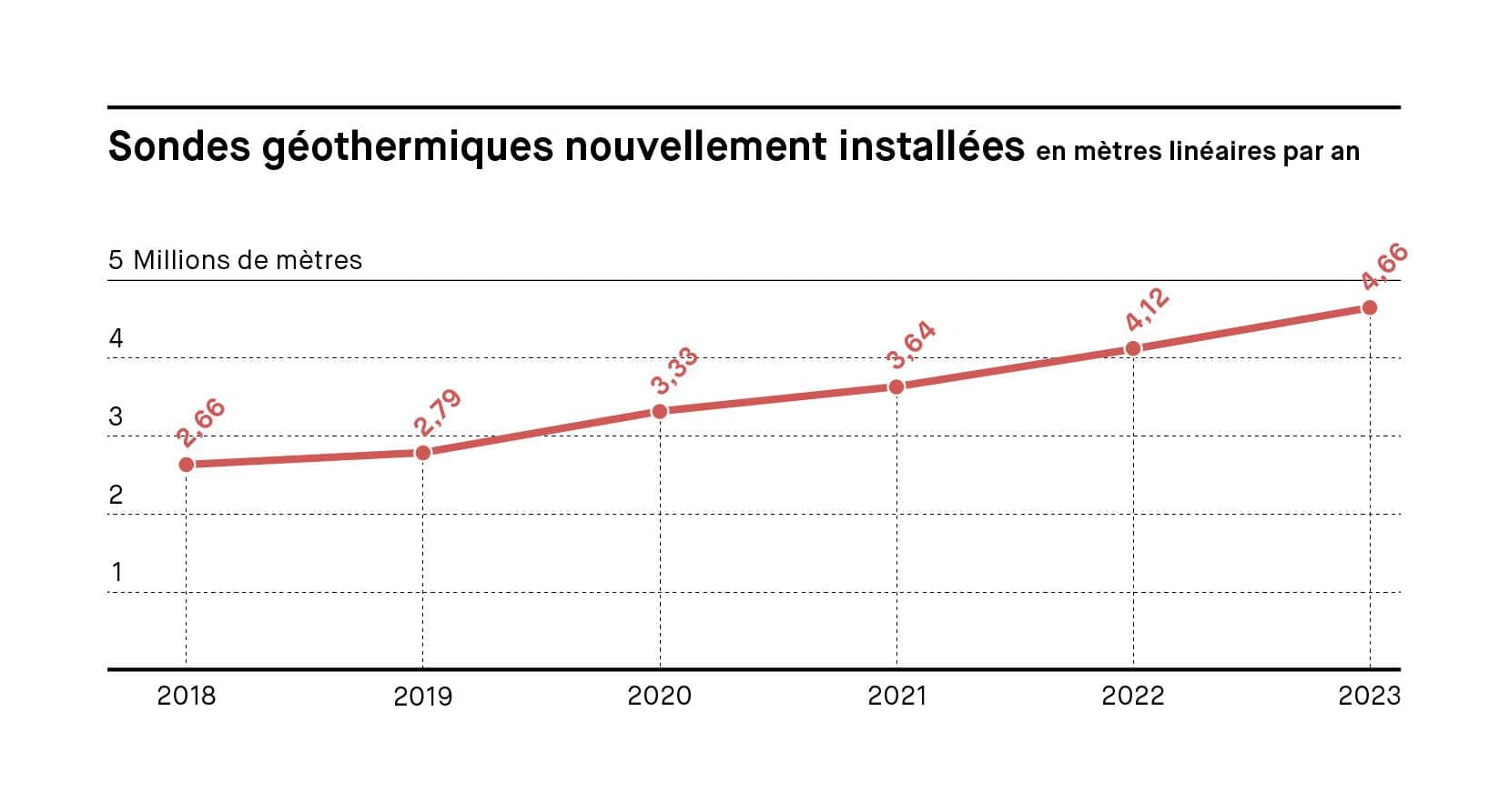 Sondes géothermiques nouvellement installées en mètres linéaires par an