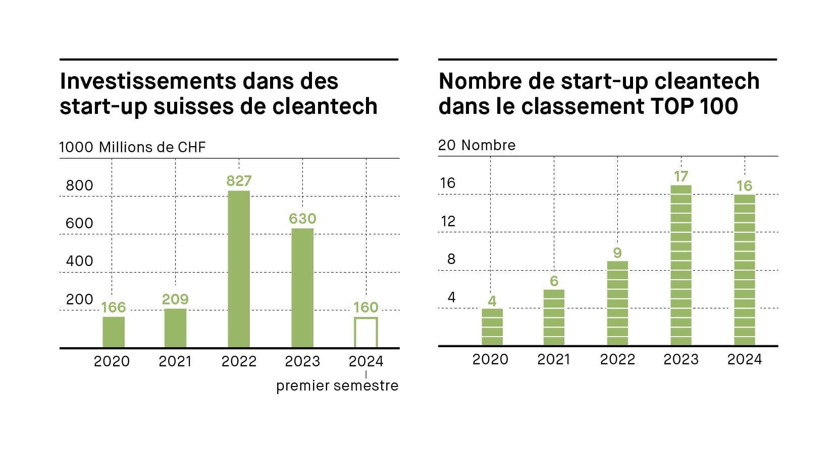Nombre de start-up cleantech dans le classement TOP 100 / Investissements dans des start-up suisses de cleantech