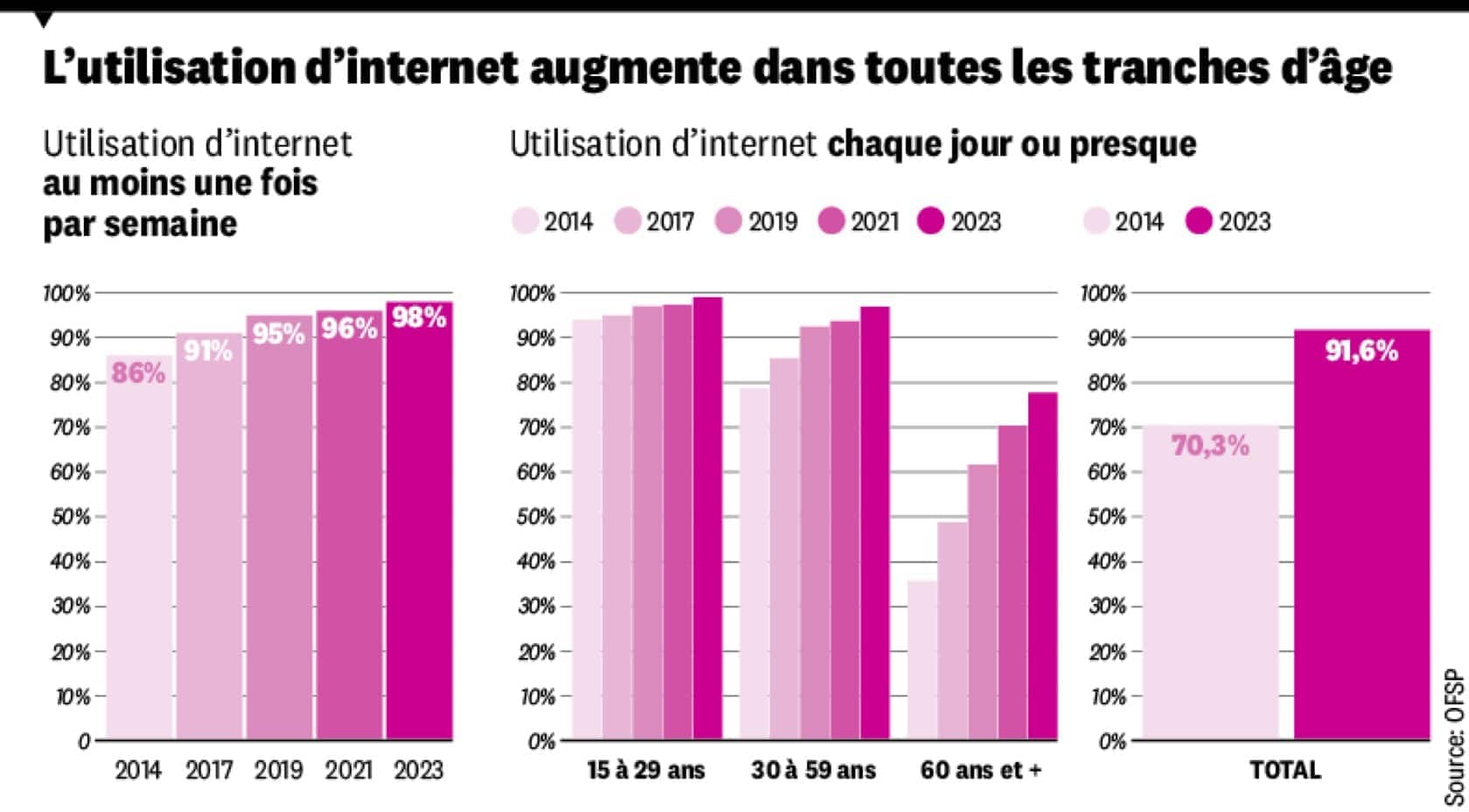 L'utilisation d'internet augmente dans toutes les tranches d'âge