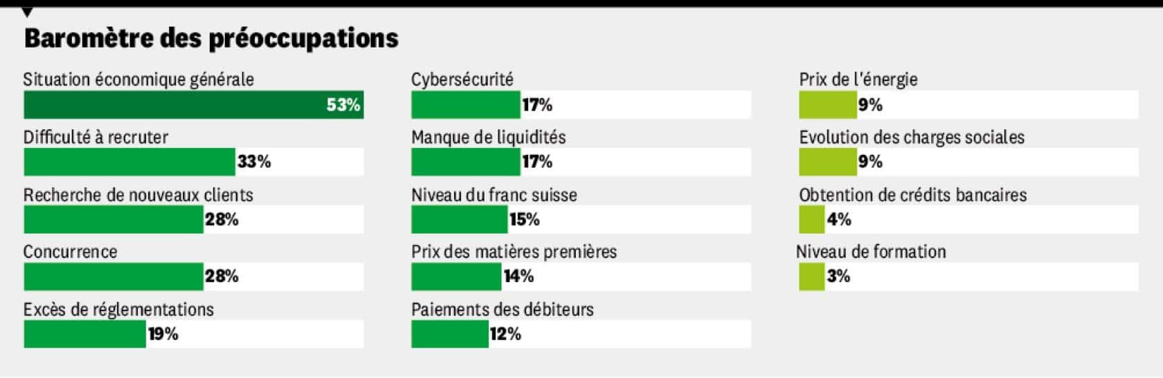 Baromètre des préoccupations