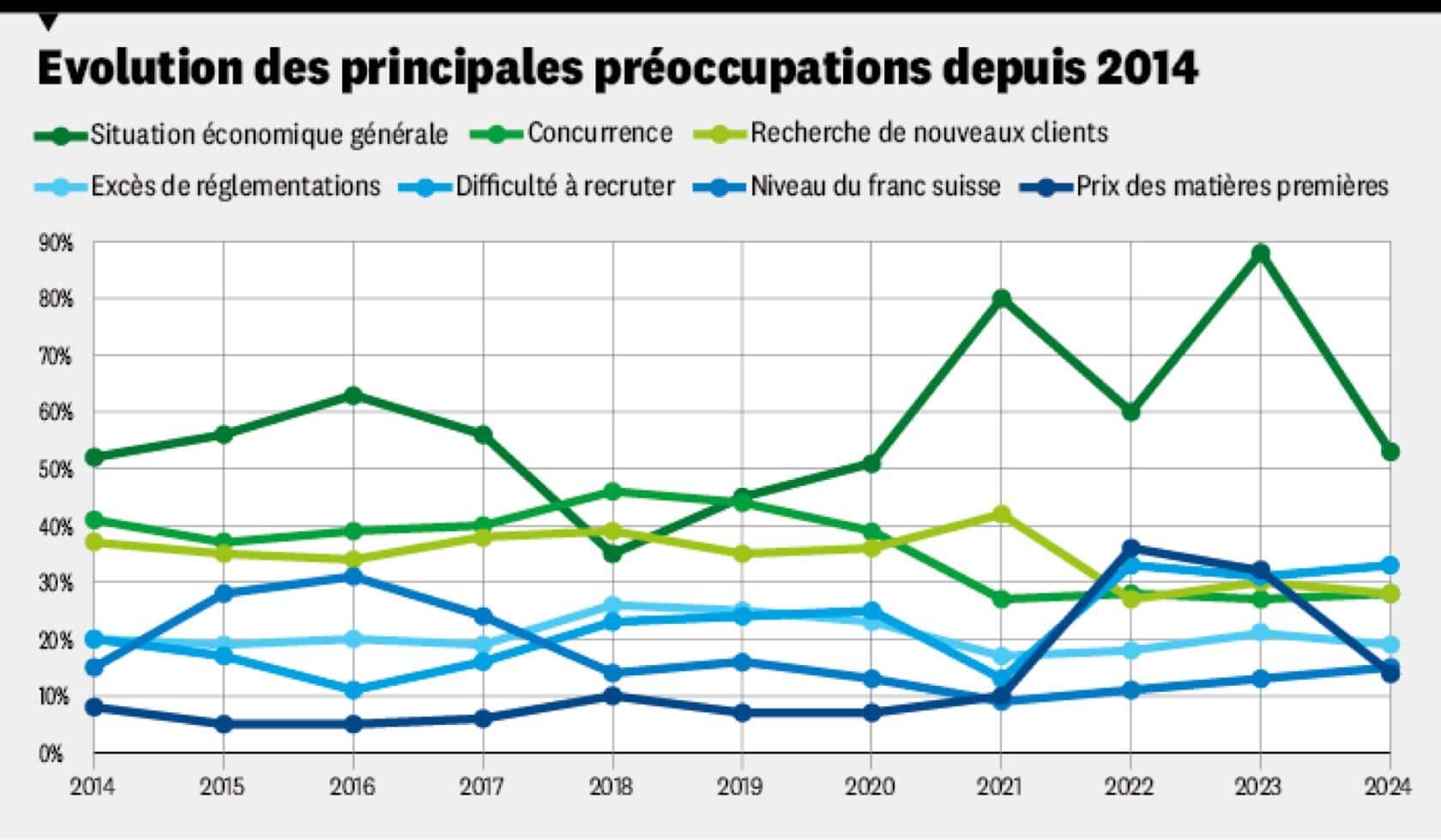 Evolution des principales préoccupations depuis 2014