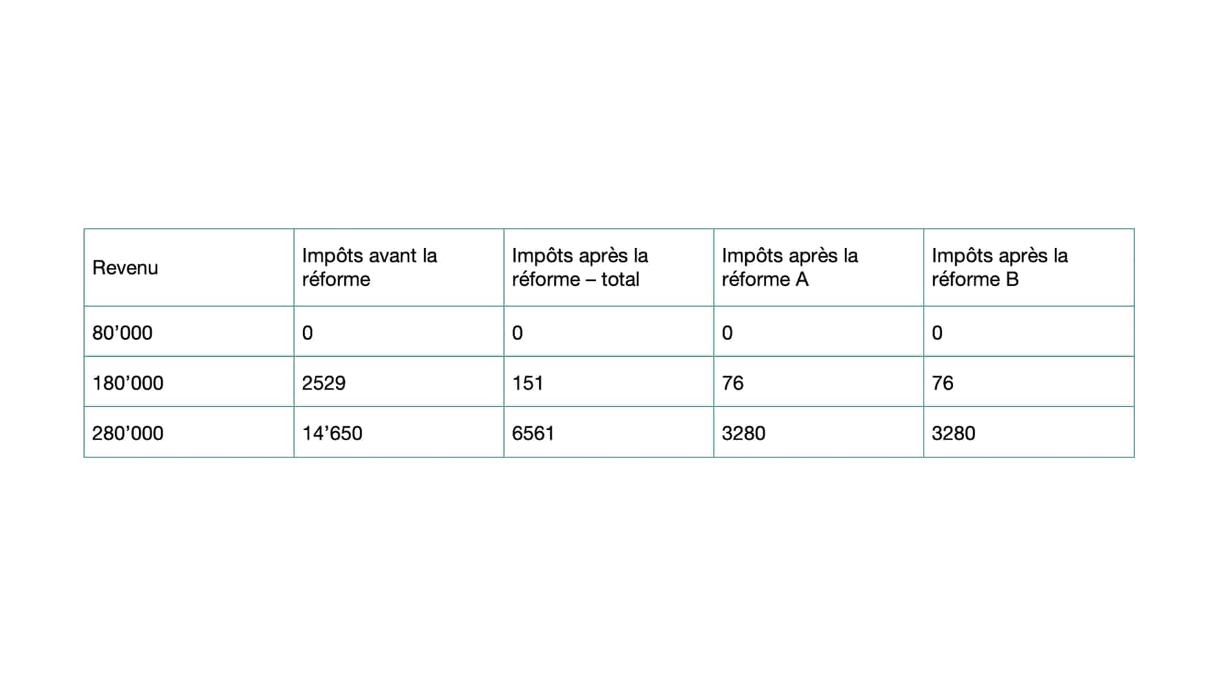 Tableau mariage impôts