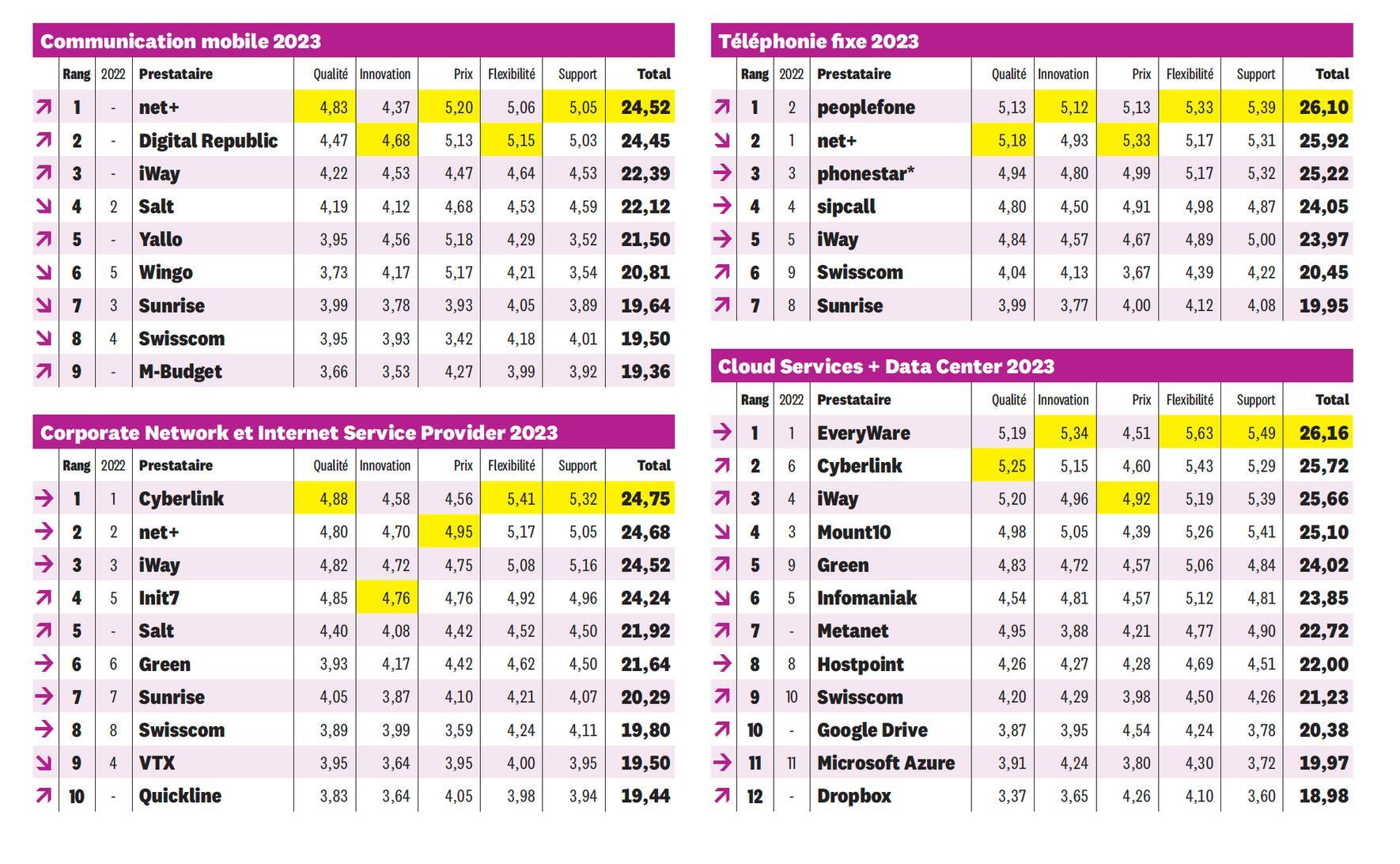 Le nouveau classement des télécoms 2023 montre un changement de paradigme: le prix n’est plus le critère déterminant pour choisir un opérateur.