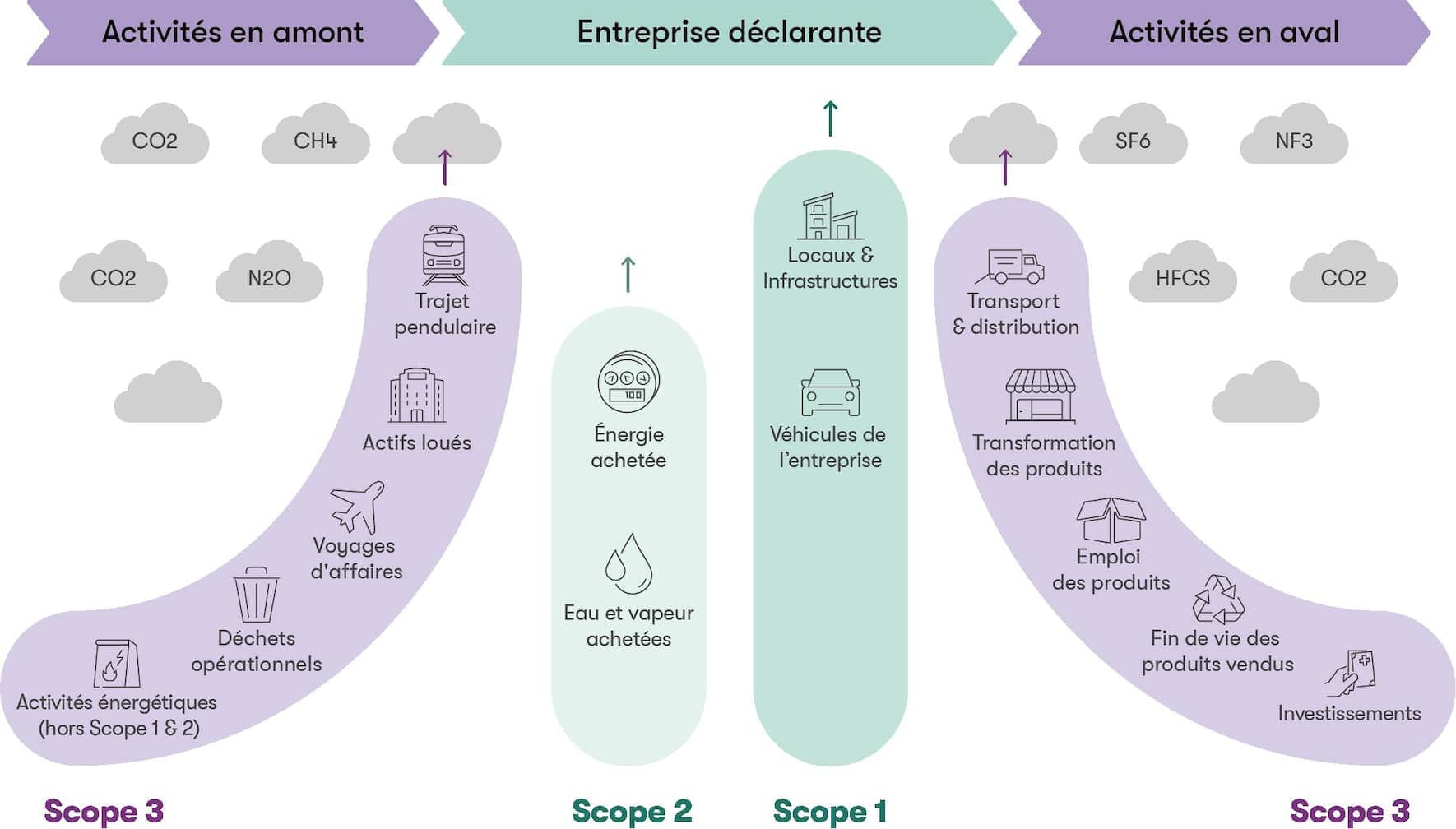 Source : www.tapio.eco/fr/blog/scopes-1-2-et-3 | Traduction : Romande Energie