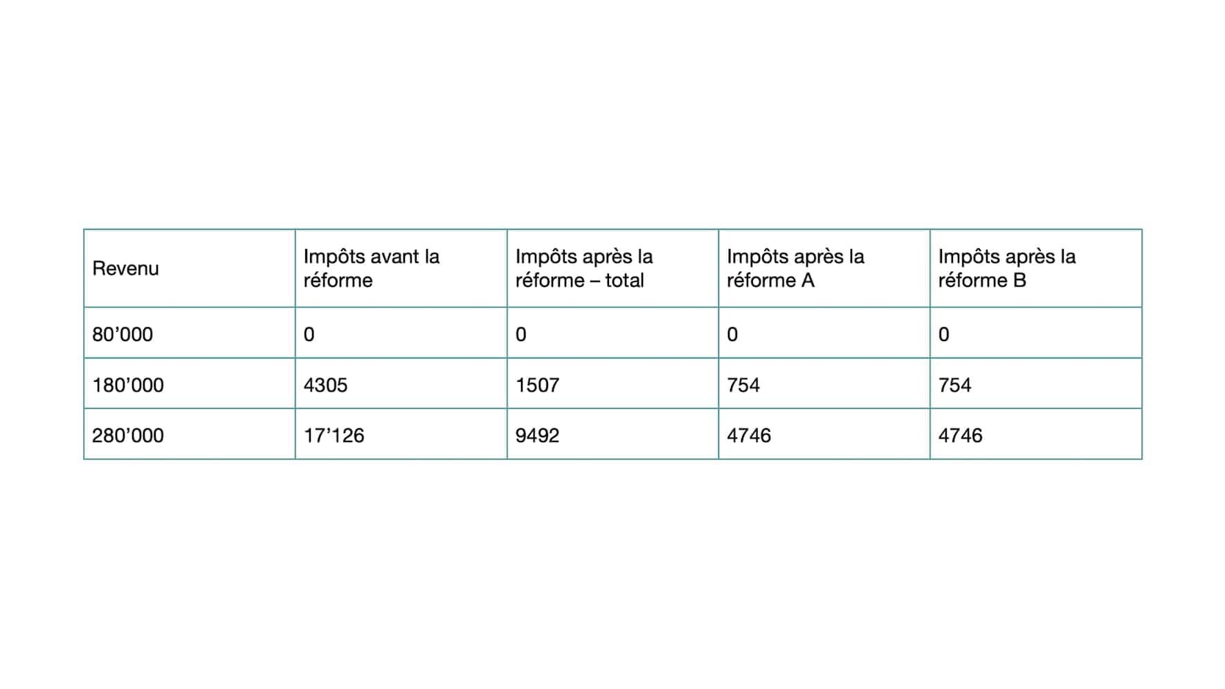 Tableau mariage impôts