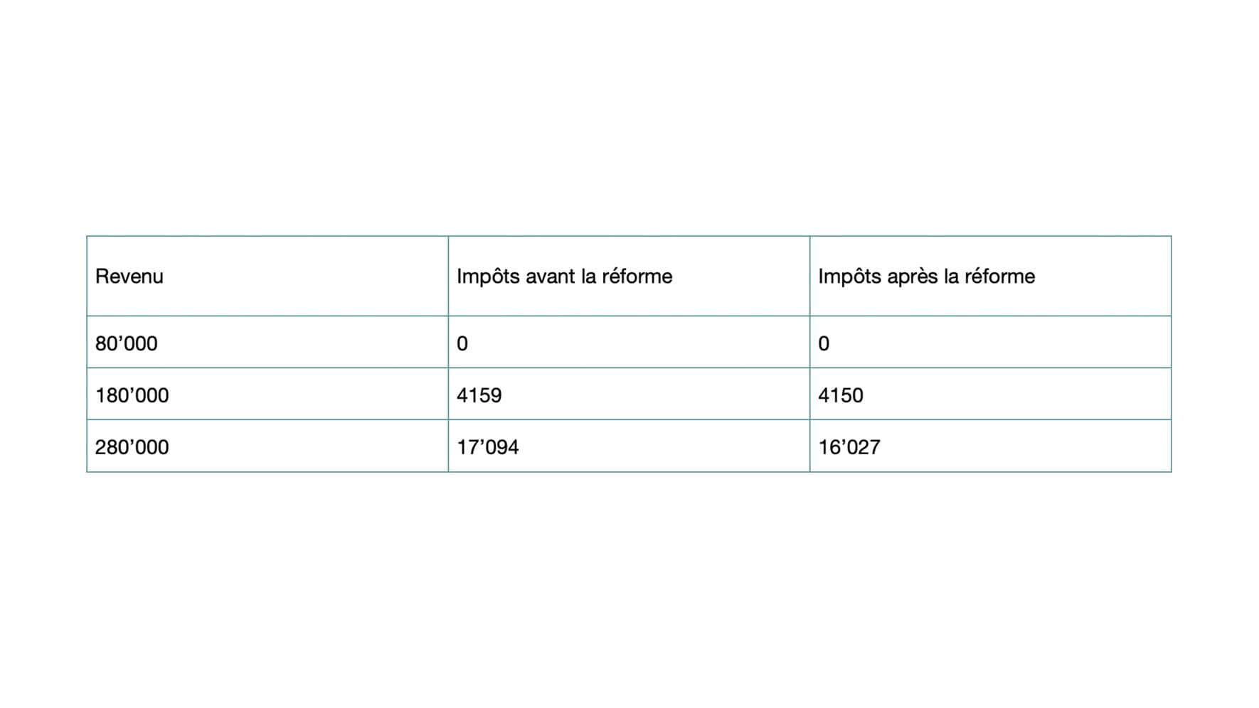 Tableau mariage impôts