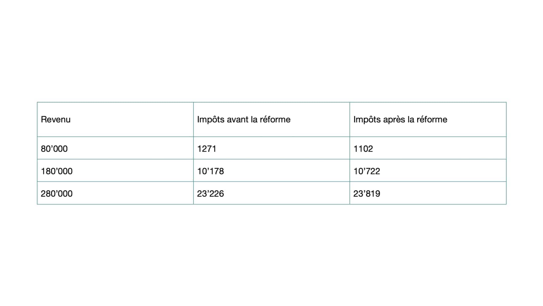 Tableau mariage impôts