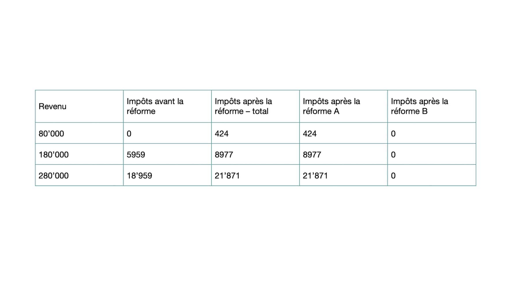 Tableau mariage impôts
