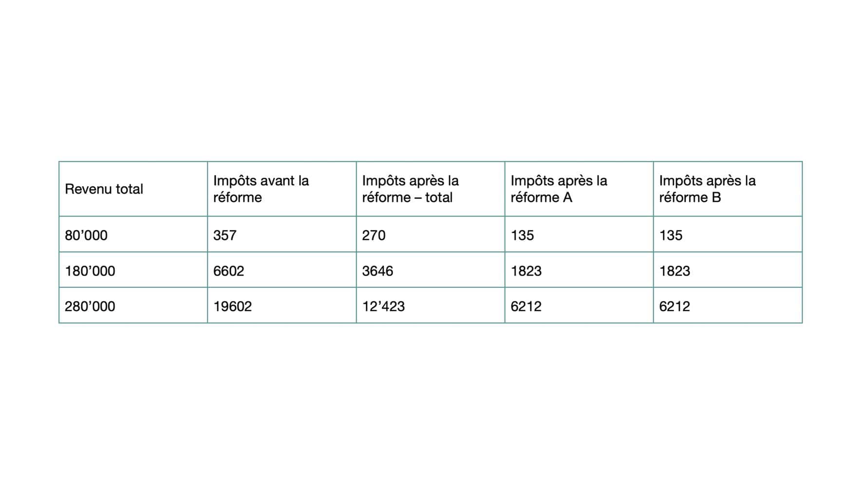 Tableau mariage impôts