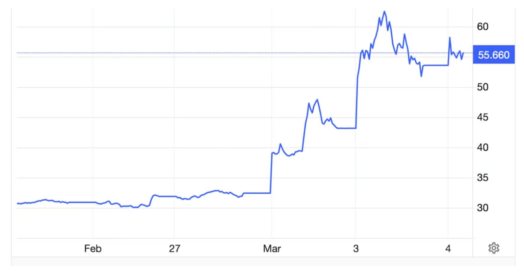 Contrats à terme européens sur le gaz naturel