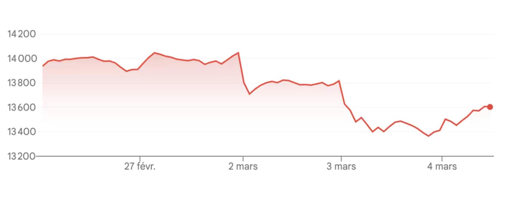 Evolution de l'indice SMI (Swiss Market Index)