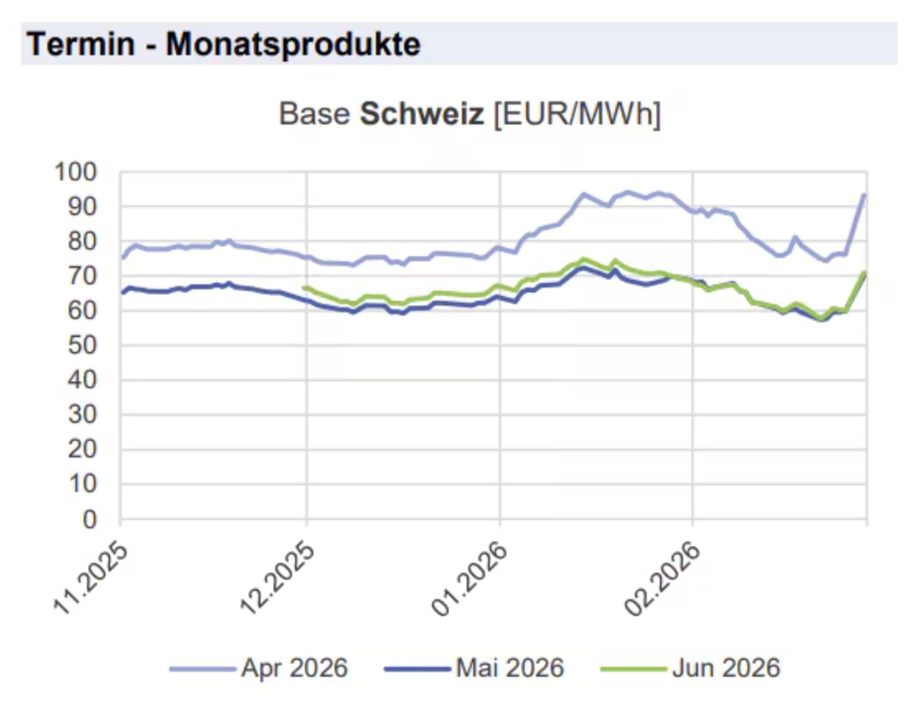 Prix moyen du gaz pour une livraison constante (utilisé dans les analyses énergétiques en Suisse)