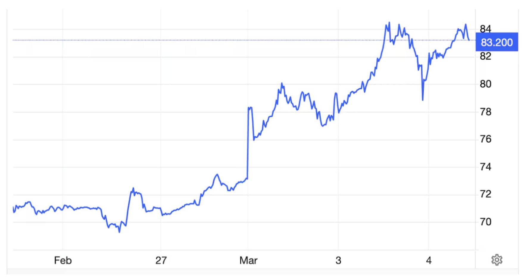 Prix du baril de brent en dollars