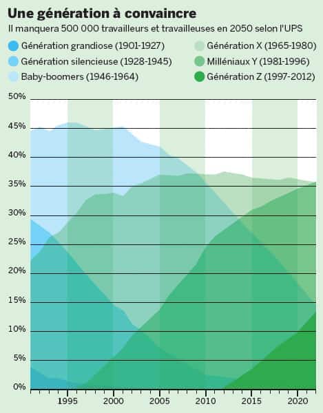 Infographie: Marché du travail en mutation