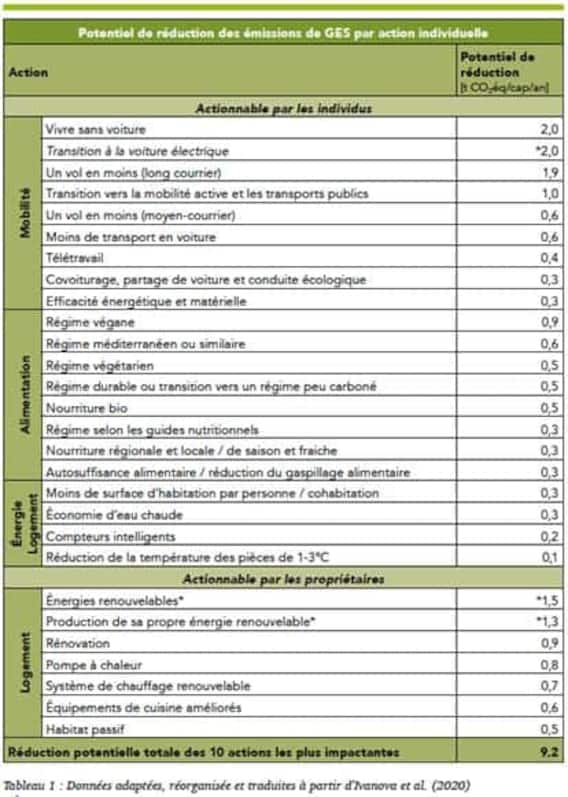 ecogestes