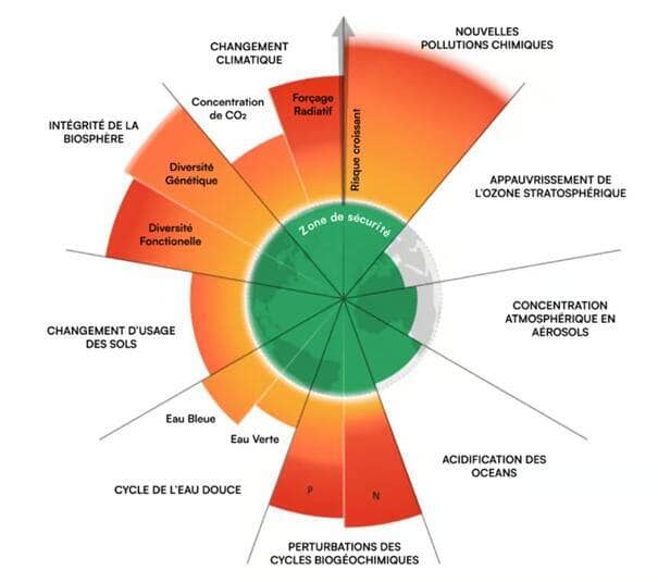 Figure 1 Illustration des limites planétaires ; source stockholm résilience center ; traduction : Bon Pote ;