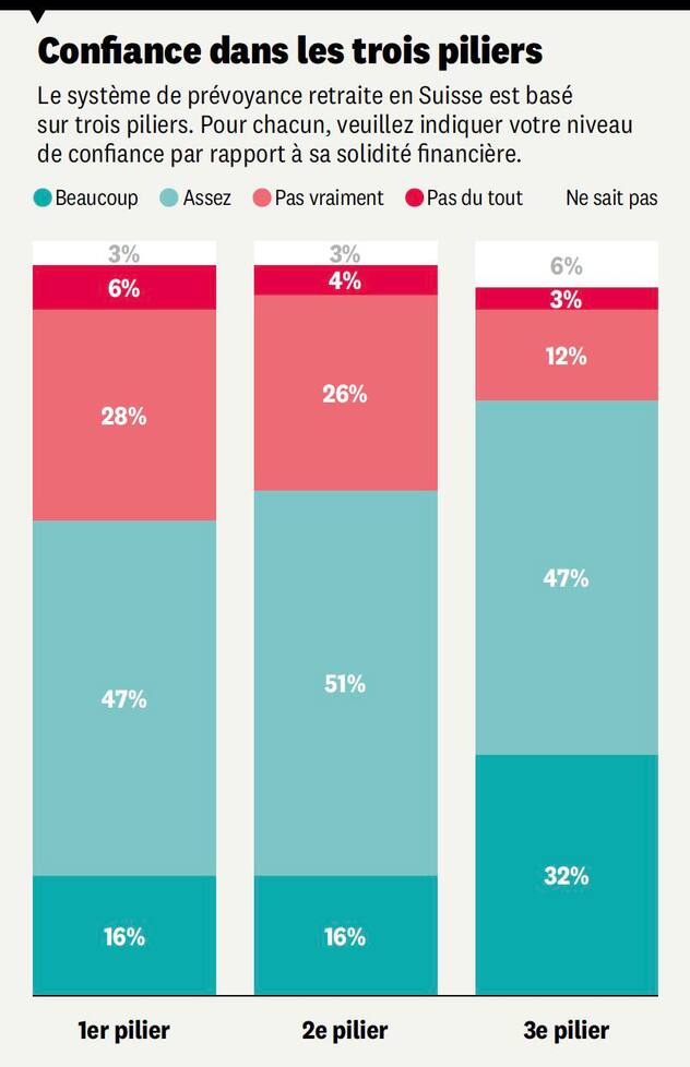 Barème confiance dans les trois piliers en Suisse