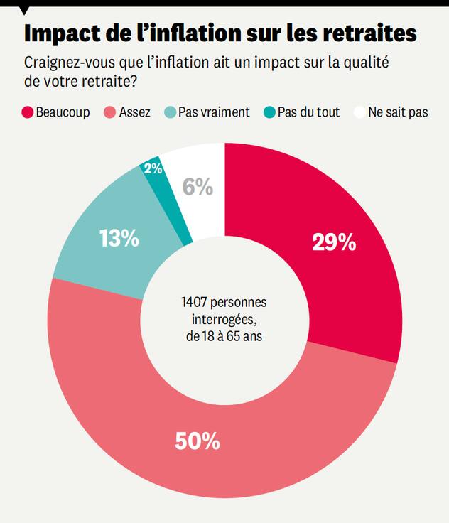 Baromètre impact de l'inflation sur les retraites