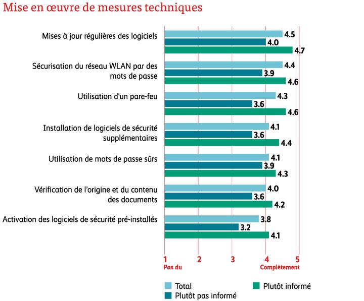 mesures techniques