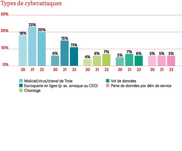 Types de cyberattaques