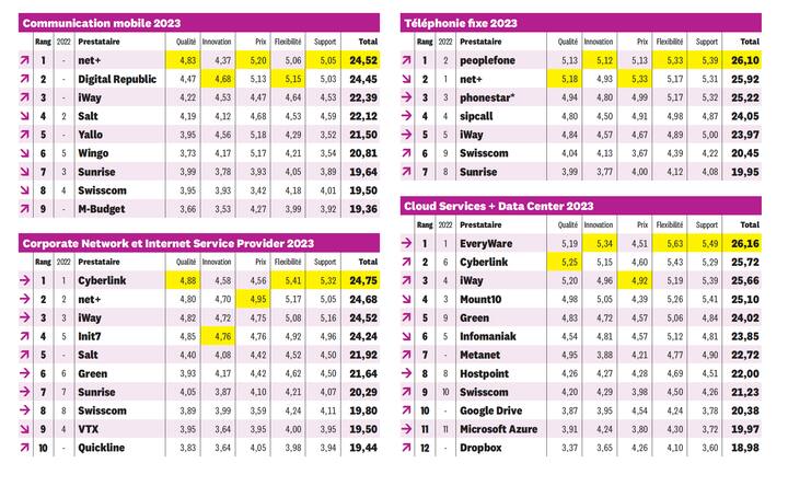 Le nouveau classement des télécoms 2023 montre un changement de paradigme: le prix n’est plus le critère déterminant pour choisir un opérateur.