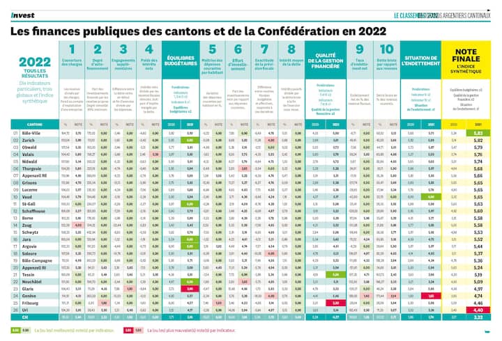 Les finances publiques des cantons et de la Confédération en 2022