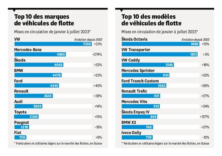 Top 10 des marques et modèles de véhicules de flotte