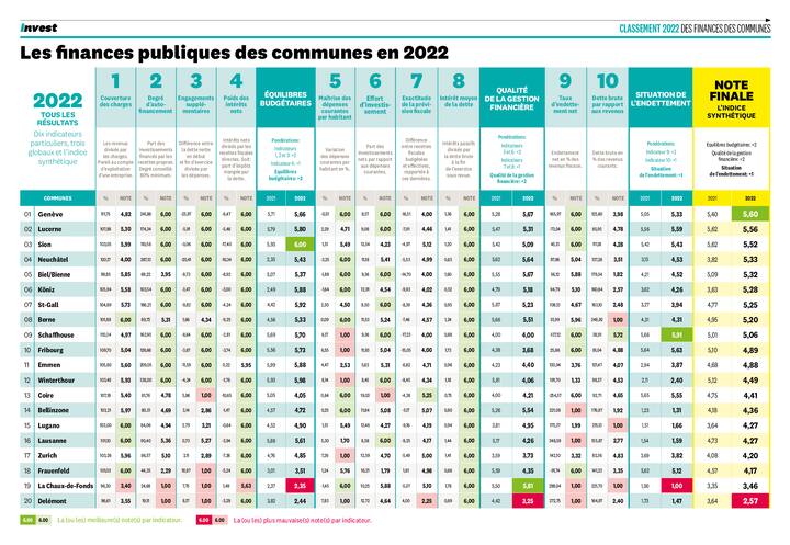 Classement 2022 des finances des communes