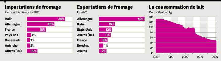 Les chiffres du fromage