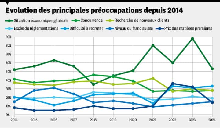 Evolution des principales préoccupations depuis 2014