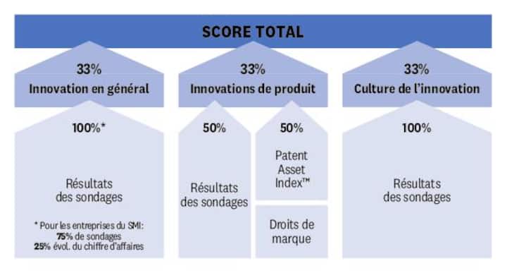 Méthodologie du classement des entreprises les plus innovantes de Suisse en 2025