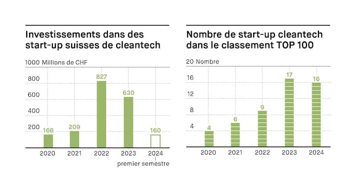 Nombre de start-up cleantech dans le classement TOP 100 / Investissements dans des start-up suisses de cleantech