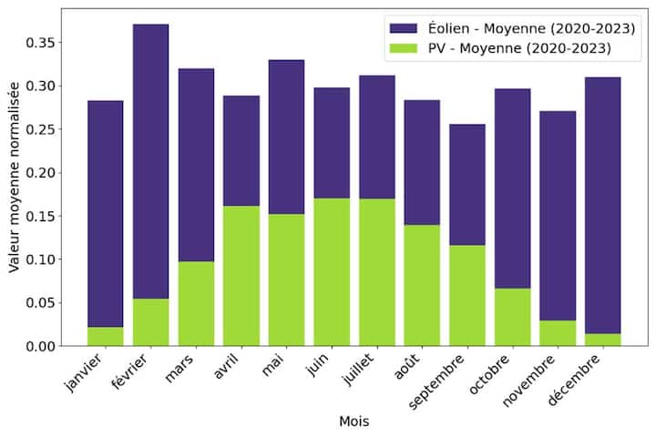 Comparaison entre les productions moyennes photovoltaïque et éolienne en Suisse entre 2020 et 2024