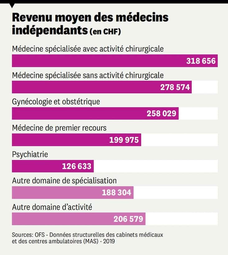 Revenu moyen des médecins indépendants