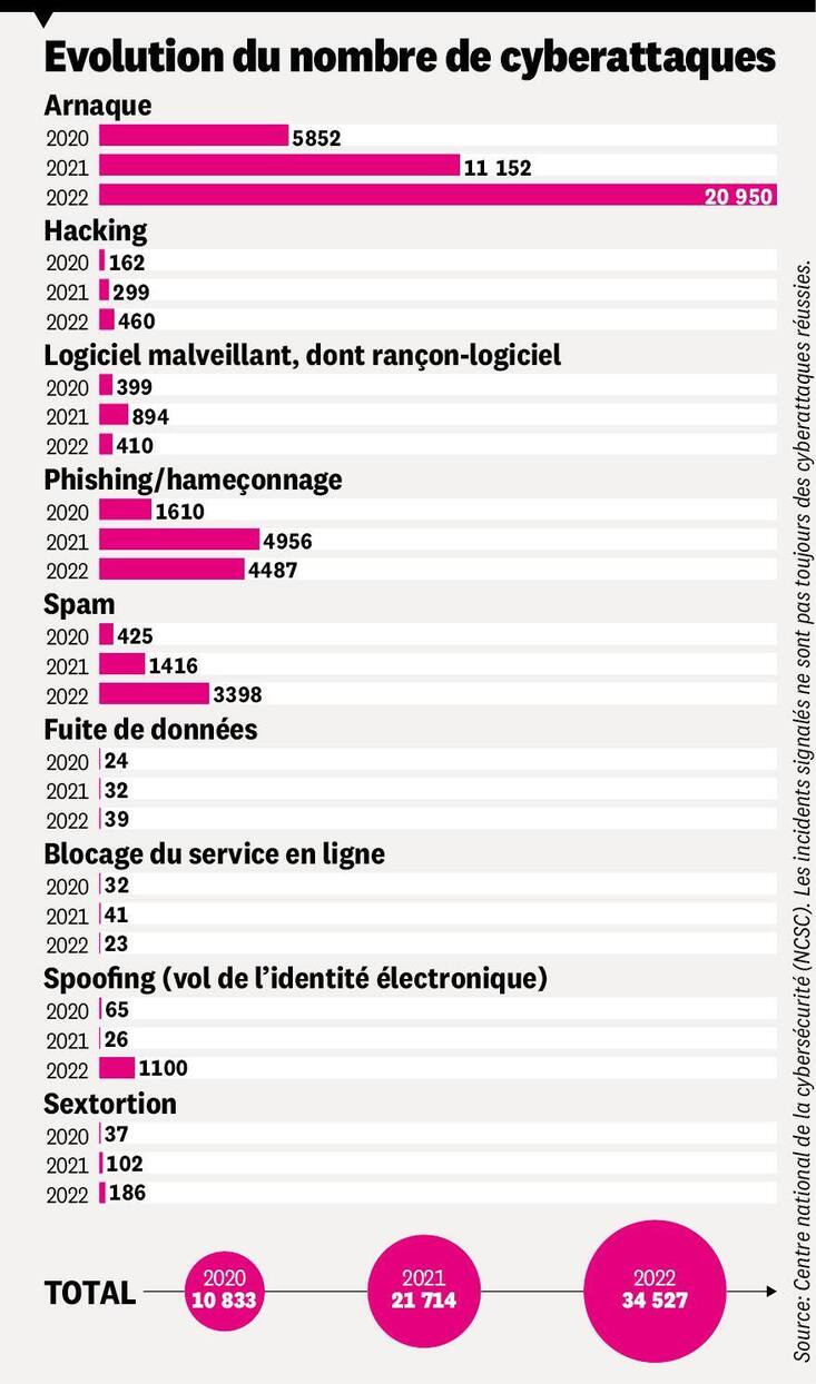 Evolution du nombre de cyberattaques