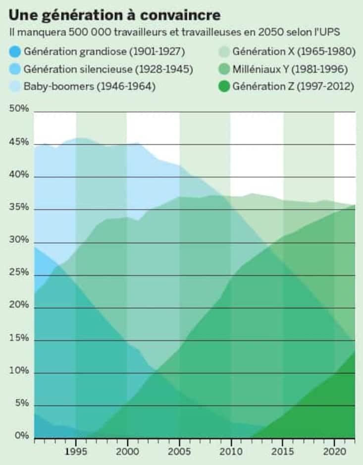 Infographie: Marché du travail en mutation