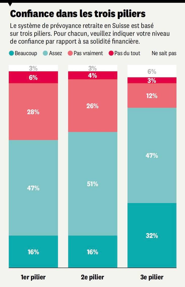 Barème confiance dans les trois piliers en Suisse