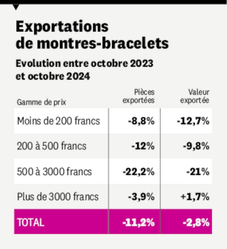 Exportations de montres-bracelets