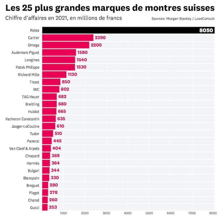 Infog horlogerie