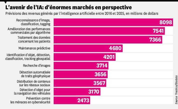 L'avenir de l'IA: d'énormes marchés en perspective